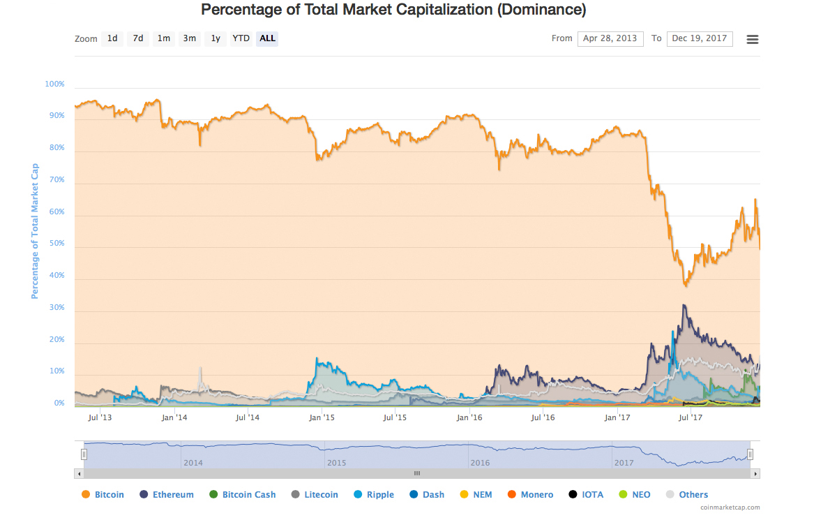 Markets Update: Crypto-Economy Value Over $600 Billion USD 
