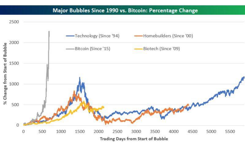 Bitcoin is Not a Bubble