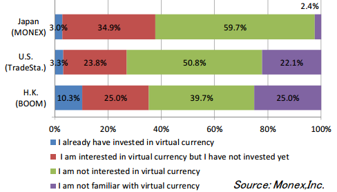 Survey Shows Bitcoin Has Much Room to Grow with Retail Investors